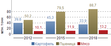 Сельскохозяйственное производство