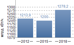 Выработка электроэнергии