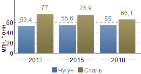 Металлургическое производство
