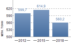 Добыча нефти
